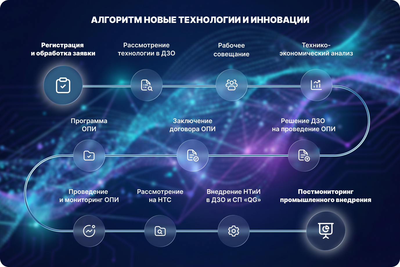 Алгоритм для Новые технологии и Инновации (ОПИ)