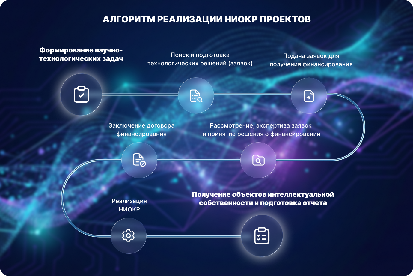 Алгоритм для Научно-исследовательские конструкторские работы (НИОКР)